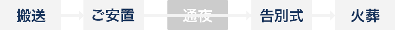 一日葬の流れ